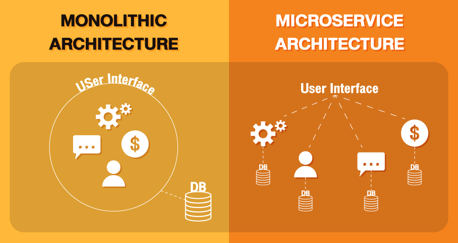 แผนภาพระหว่าง Monolithic และ Microservice